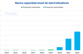 1607932336 20201211 aleasoft capacidad electrolizadores hidrogeno verde 1607932336 20201211 aleasoft capacidad electrolizadores hidrogeno verde