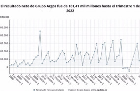 ep archivo   los resultados de grupo argos en el primer trimestre del ano en graficos