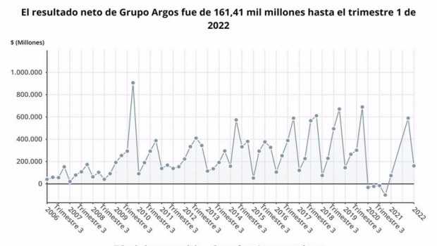 ep archivo   los resultados de grupo argos en el primer trimestre del ano en graficos