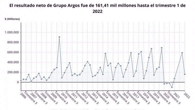 ep archivo los resultados de grupo argos en el primer trimestre del ano en graficos ep archivo los resultados de grupo argos en el primer trimestre del ano en graficos