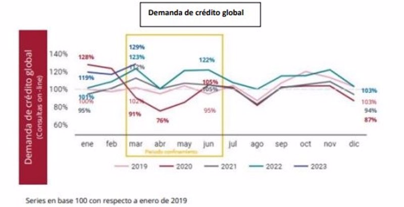ep demanda global de credito hasta el primer trimestre de 2023 segun asnef y equifax ep demanda global de credito hasta el primer trimestre de 2023 segun asnef y equifax
