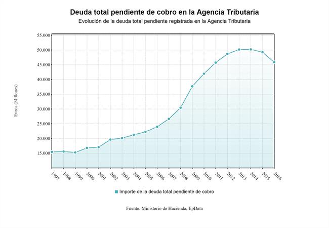 ep deuda total pendiente cobro agencia tributaria