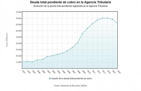 ep deuda total pendiente cobro agencia tributaria
