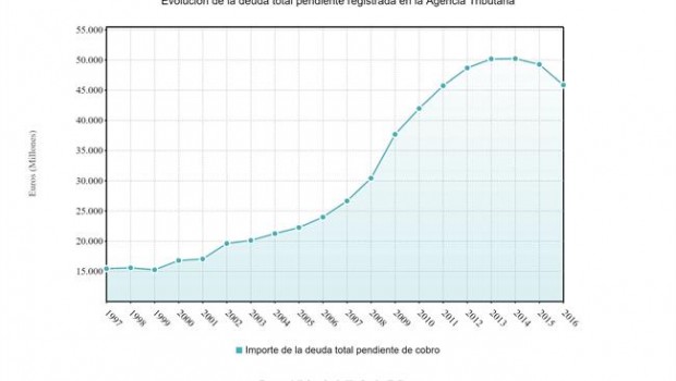 ep deuda total pendiente cobro agencia tributaria