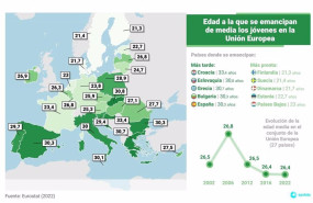 ep edad a la que se emancipan de media los jovenes en la ue