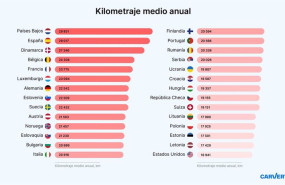 ep espana con 29017 km es el segundo pais europeo con mayor kilometraje medio anual