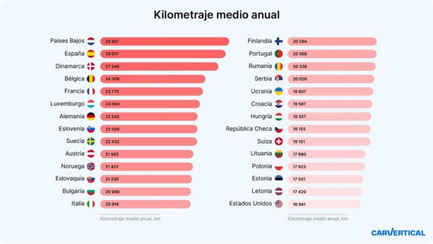 ep espana con 29017 km es el segundo pais europeo con mayor kilometraje medio anual