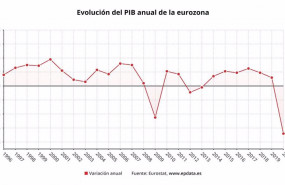 ep evolucion del pib anual de la eurozona hasta 2020 eurostat