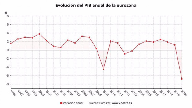 ep evolucion del pib anual de la eurozona hasta 2020 eurostat