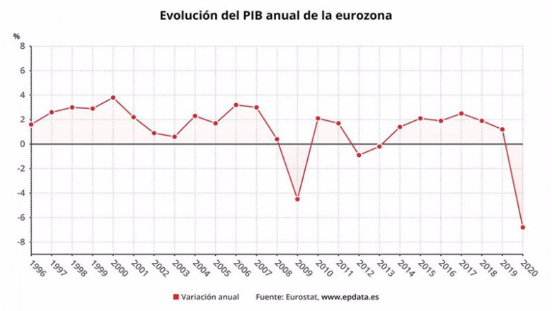 ep evolucion del pib anual de la eurozona hasta 2020 eurostat ep evolucion del pib anual de la eurozona hasta 2020 eurostat