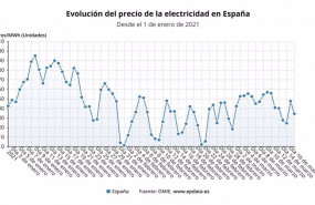 ep evolucion diaria del precio de la electricidad en espana entre el 1 de enero de 2021 y el 16 de