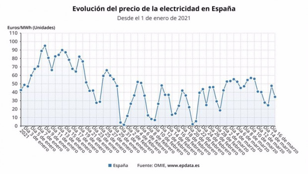 ep evolucion diaria del precio de la electricidad en espana entre el 1 de enero de 2021 y el 16 de