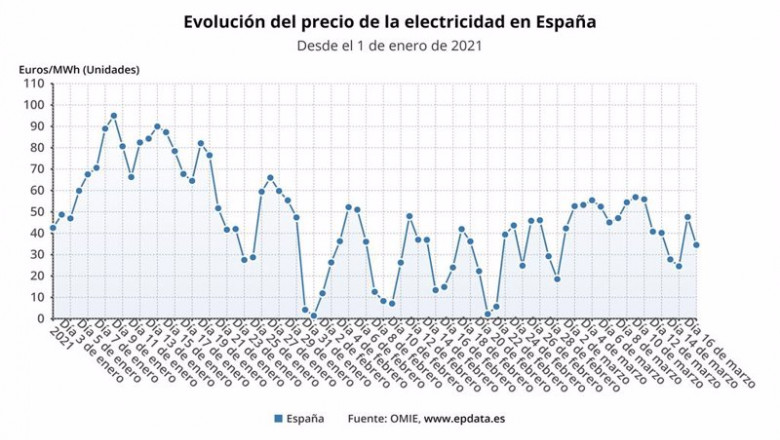 ep evolucion diaria del precio de la electricidad en espana entre el 1 de enero de 2021 y el 16 de