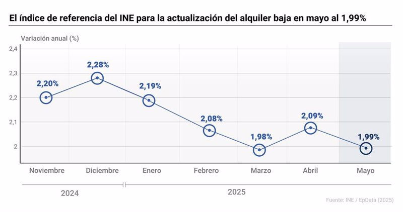 ep grafico con indice de referencia del ine para actualizacion del alquiler