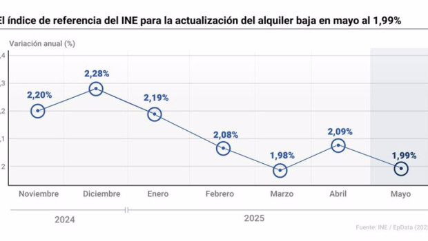ep grafico con indice de referencia del ine para actualizacion del alquiler