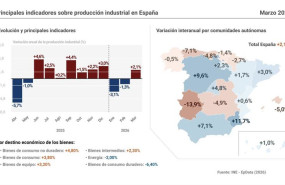 ep infografia con cifras de produccion industrial en espana segun datos del instituto nacional de