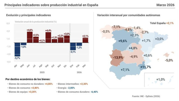 ep infografia con cifras de produccion industrial en espana segun datos del instituto nacional de