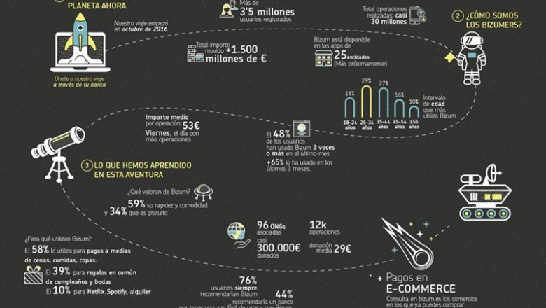 Infografía de Bizum, recorrido y cifras. | BIZUM - Archivo ep infografiabizum recorridocifras