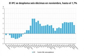 ep ipc adelantado variacion interanual noviembre 2018