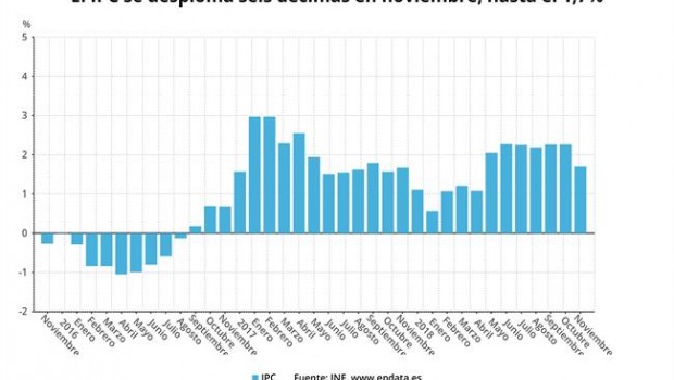 ep ipc adelantado variacion interanual noviembre 2018