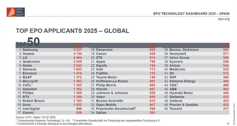 ep ranking top 50 solicitantes de patentes tecnologicas 2025 ep ranking top 50 solicitantes de patentes tecnologicas 2025