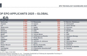 ep ranking top 50 solicitantes de patentes tecnologicas 2025