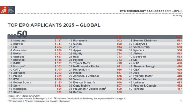 ep ranking top 50 solicitantes de patentes tecnologicas 2025