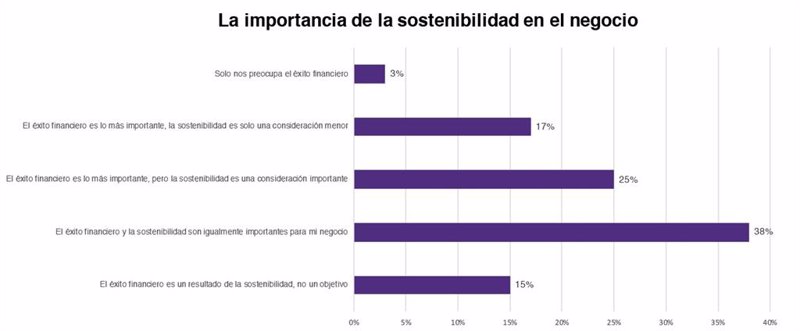 Resultados del informe sobre sostenibilidad de Grant Thornton | GRANT THORNTON ep resultados del informe sobre sostenibilidad de grant thornton