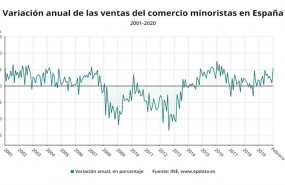 ep variacion anual de las ventas del comercio minorista en espana hasta febrero de 2020 ine
