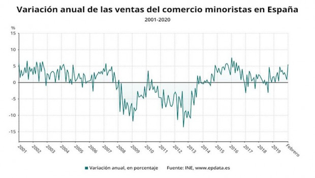 ep variacion anual de las ventas del comercio minorista en espana hasta febrero de 2020 ine