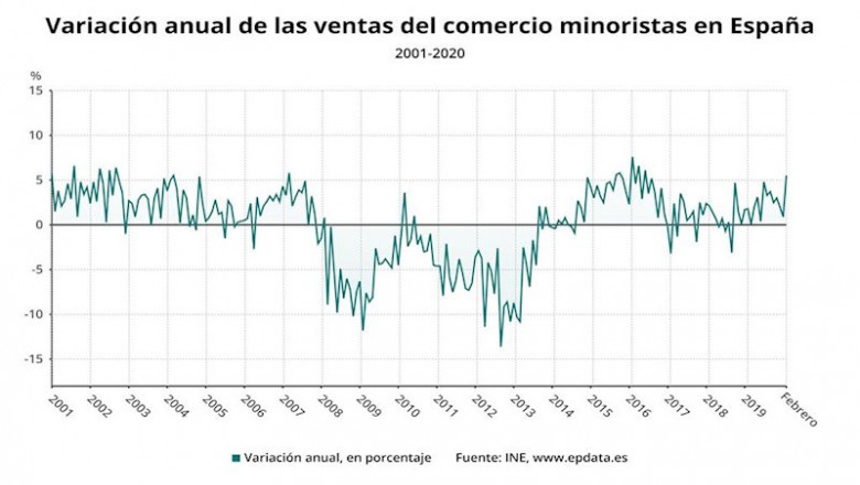 Variación anual de las ventas del comercio minorista en España hasta febrero de 2020 (INE) | EPDATA ep variacion anual de las ventas del comercio minorista en espana hasta febrero de 2020 ine