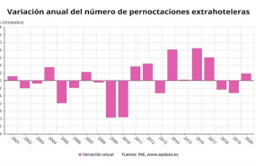 ep variacion anual del numero de pernoctaciones extrehoteleras en meses comparables enero 2020