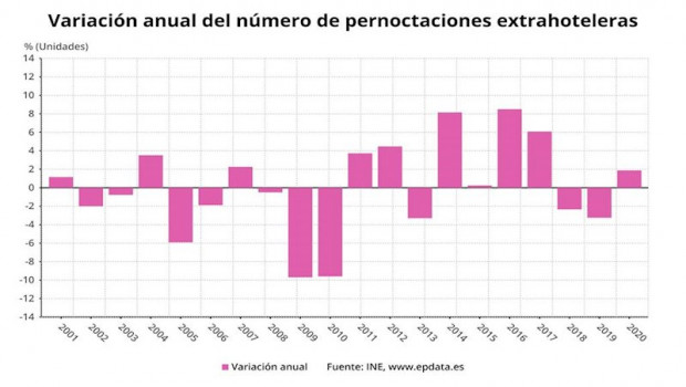 ep variacion anual del numero de pernoctaciones extrehoteleras en meses comparables enero 2020
