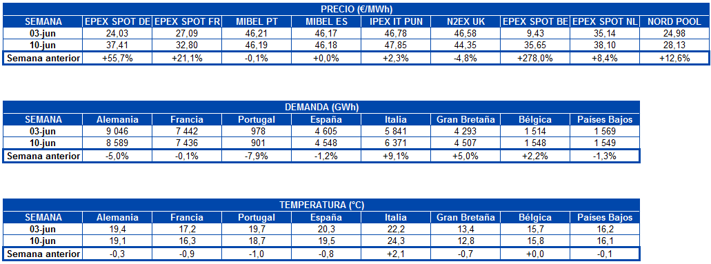 1560794706 20190617 aleasoft tabla precio mercados demanda electricidad temperatura europa