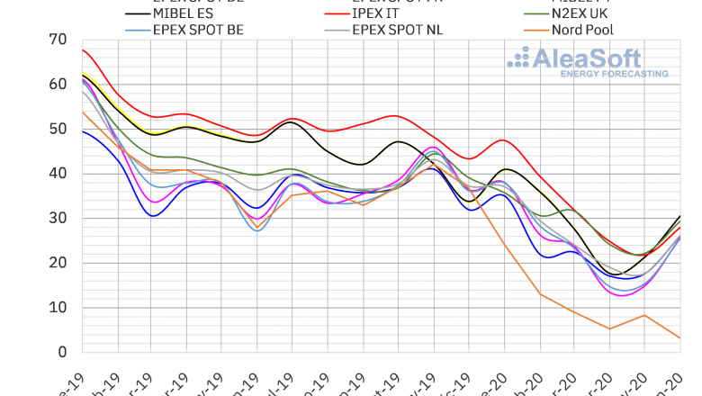 1593607406 20200701 aleasoft precios mercados europeos electricidad