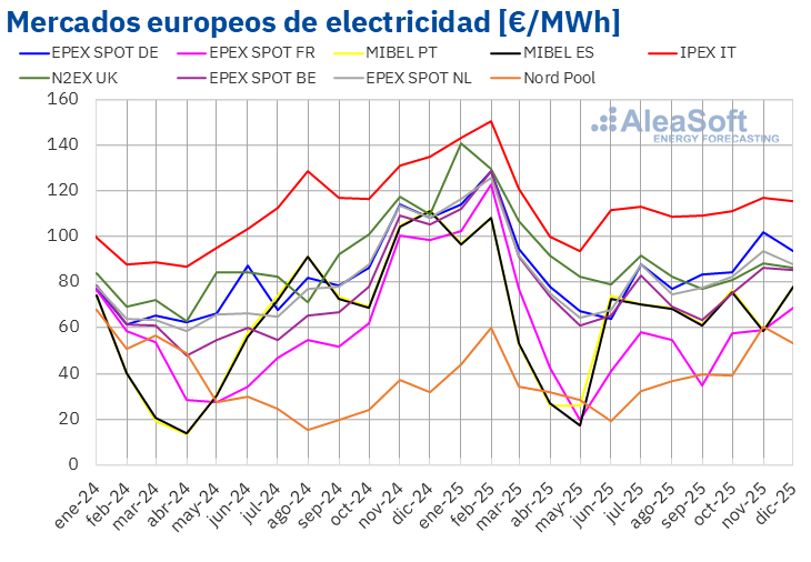 20260107 aleasoft precio mensual mercados electricos europa