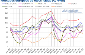 20260107 aleasoft precio mensual mercados electricos europa