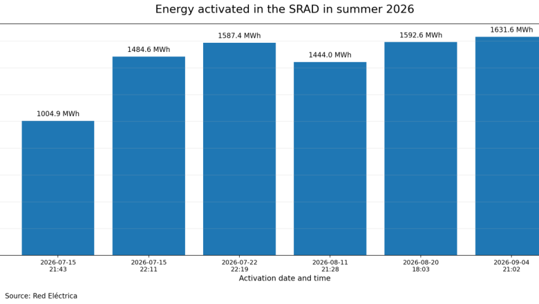 20260908 aleasoft srad activations summer 2026 