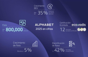 ep alphabet alcanza la cifra record de mas de 800000 vehiculos en lota un 5 mas que el ano anterior