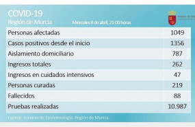 ep balance coronavirus en la region de murcia el 8 de abril de 2020