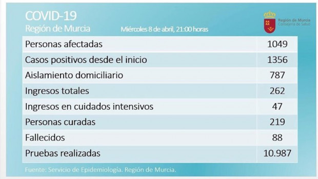 ep balance coronavirus en la region de murcia el 8 de abril de 2020