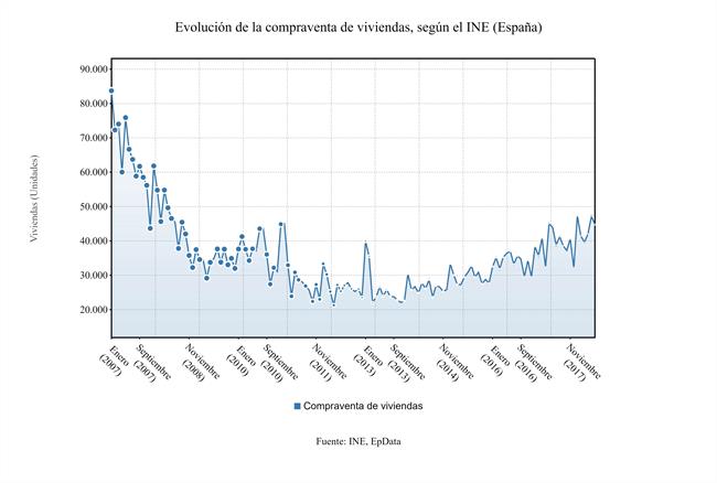 Compraventa de viviendas junio 2018 INE | EPDATA ep compraventaviviendas junio 2018 ine