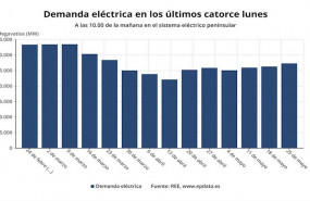 ep demanda electrica hasta el 25 de mayo de 2020 a las 1000 en el sistema peninsular ree