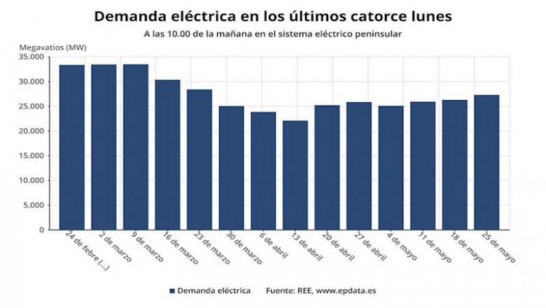 ep demanda electrica hasta el 25 de mayo de 2020 a las 1000 en el sistema peninsular ree