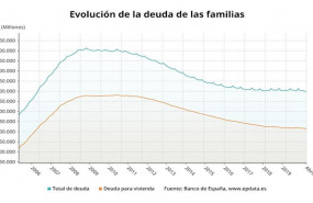 ep evolucion de la deuda de las familias en espana