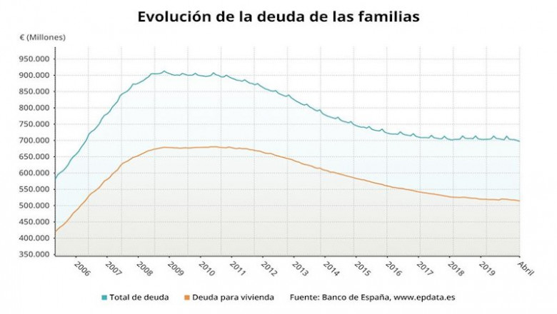 ep evolucion de la deuda de las familias en espana