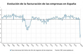 ep evolucion de la facturacion de las empresas en espana hasta mayo de 2020 ine