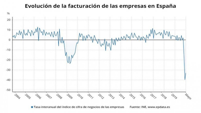 ep evolucion de la facturacion de las empresas en espana hasta mayo de 2020 ine