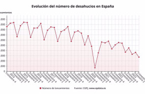 ep evolucion del numero de desahucios practicados en espana