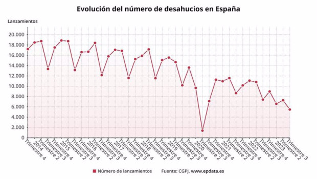 ep evolucion del numero de desahucios practicados en espana